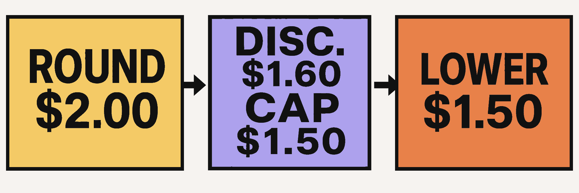 Hypothetical note conversion: $2.00 round price, $1.60 discount price, and lower $1.50 cap price used.