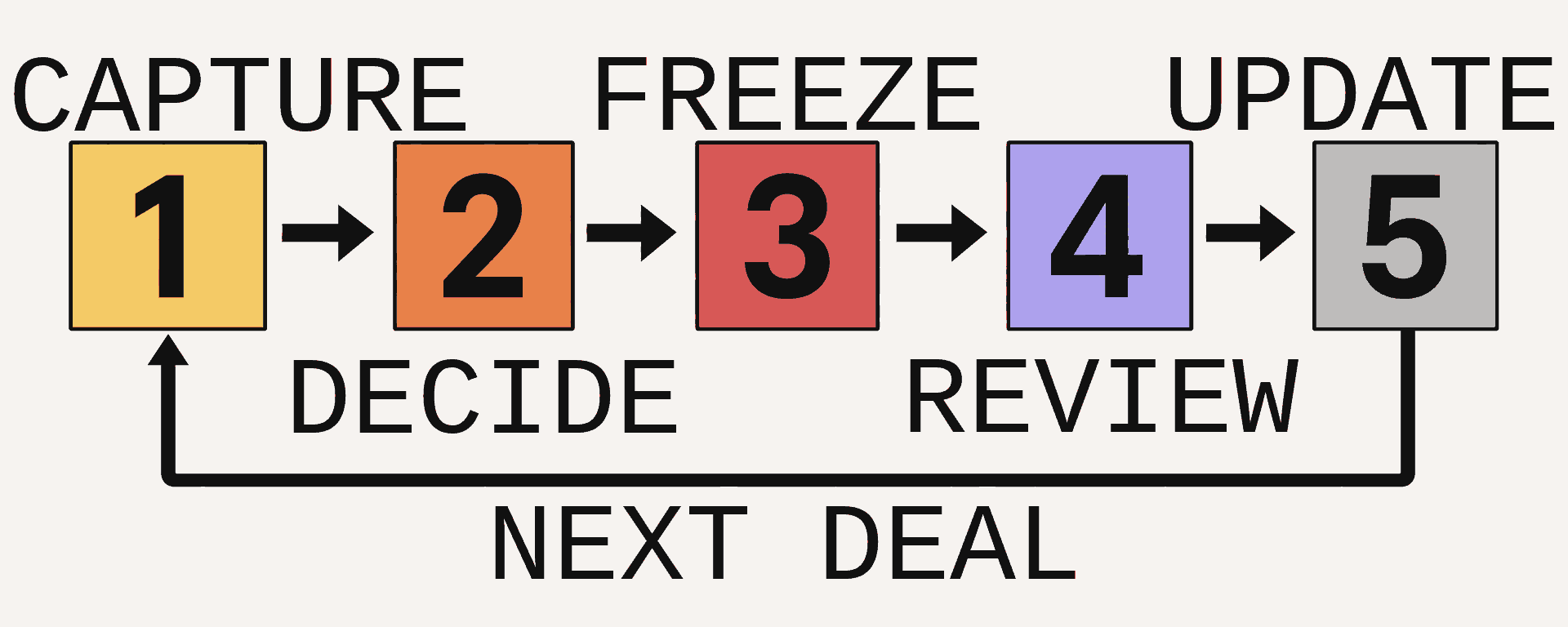 Five-step investment memo loop: capture, decide, freeze, review, and update for the next deal.