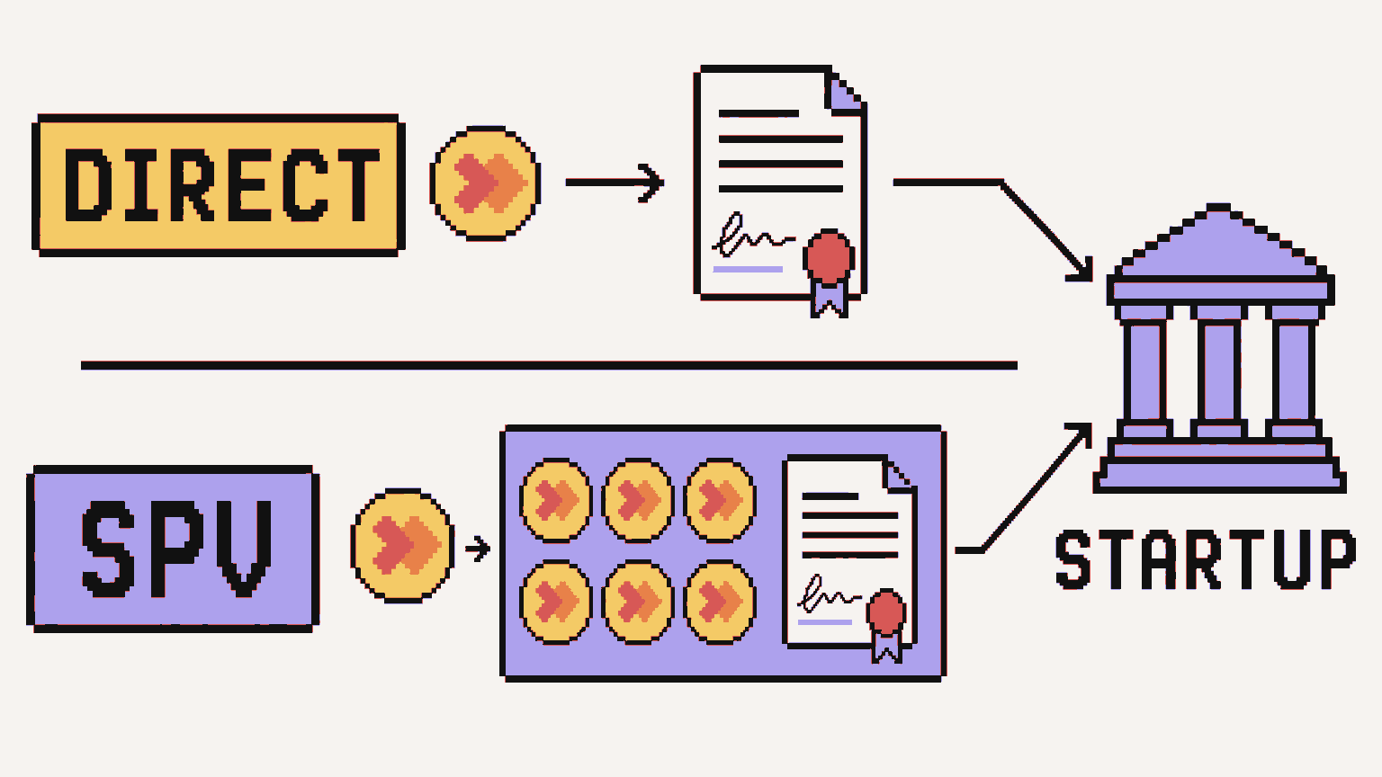 Direct investors hold a startup instrument, while SPV investors hold an interest in a vehicle that invests in the startup.