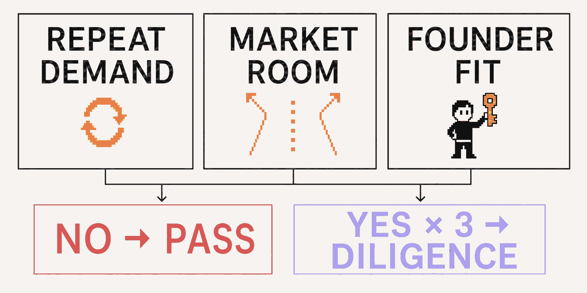 Three Easy-No tests route a startup with any clear no to a pass and one with three plausible yes answers to full diligence.