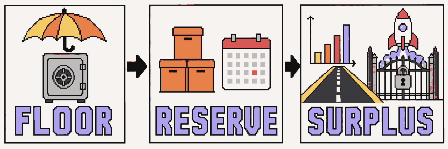 A three-part framework moves from a protected cash floor to a stable reserve and then to investable surplus.