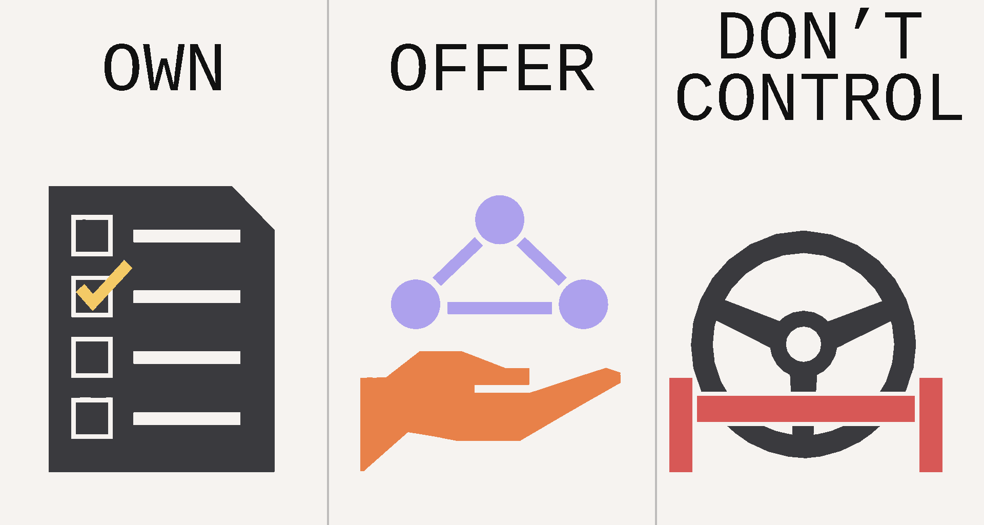 Three-panel diagram showing angel investors own decisions, offer help, and do not control startups.
