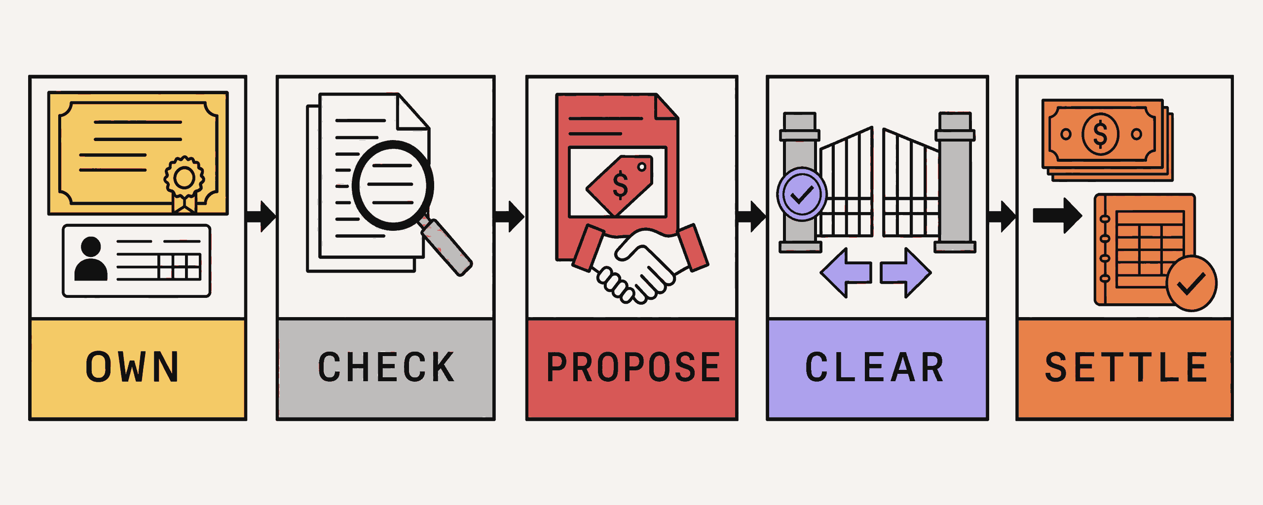 Five-step private-share sale process: own, check, propose, clear, and settle.
