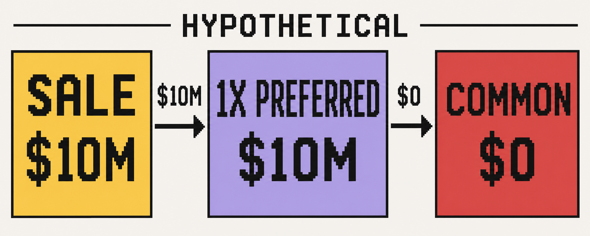 Hypothetical $10 million exit flows to 1x preferred stock, leaving $0 for common stock.