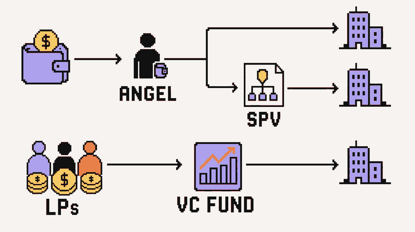 Personal capital can reach a startup through a direct angel investment or an SPV, while limited partner capital reaches a startup through a venture fund.