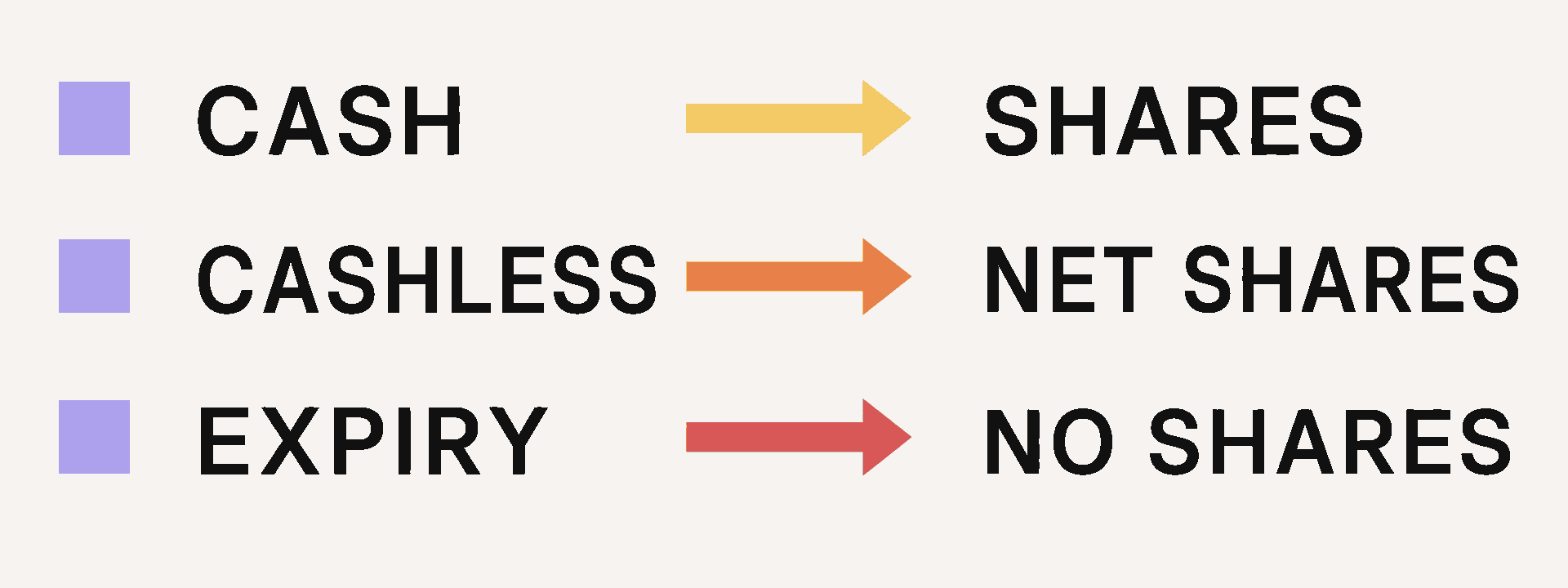 Cash exercise leads to exercised shares, cashless exercise leads to net shares, and expiry leads to no shares.