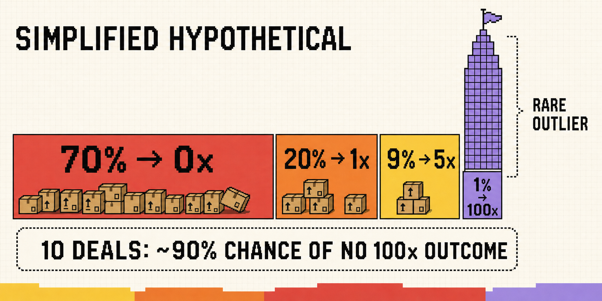 A simplified hypothetical venture portfolio where one rare outlier is much larger than nine losses and modest outcomes.