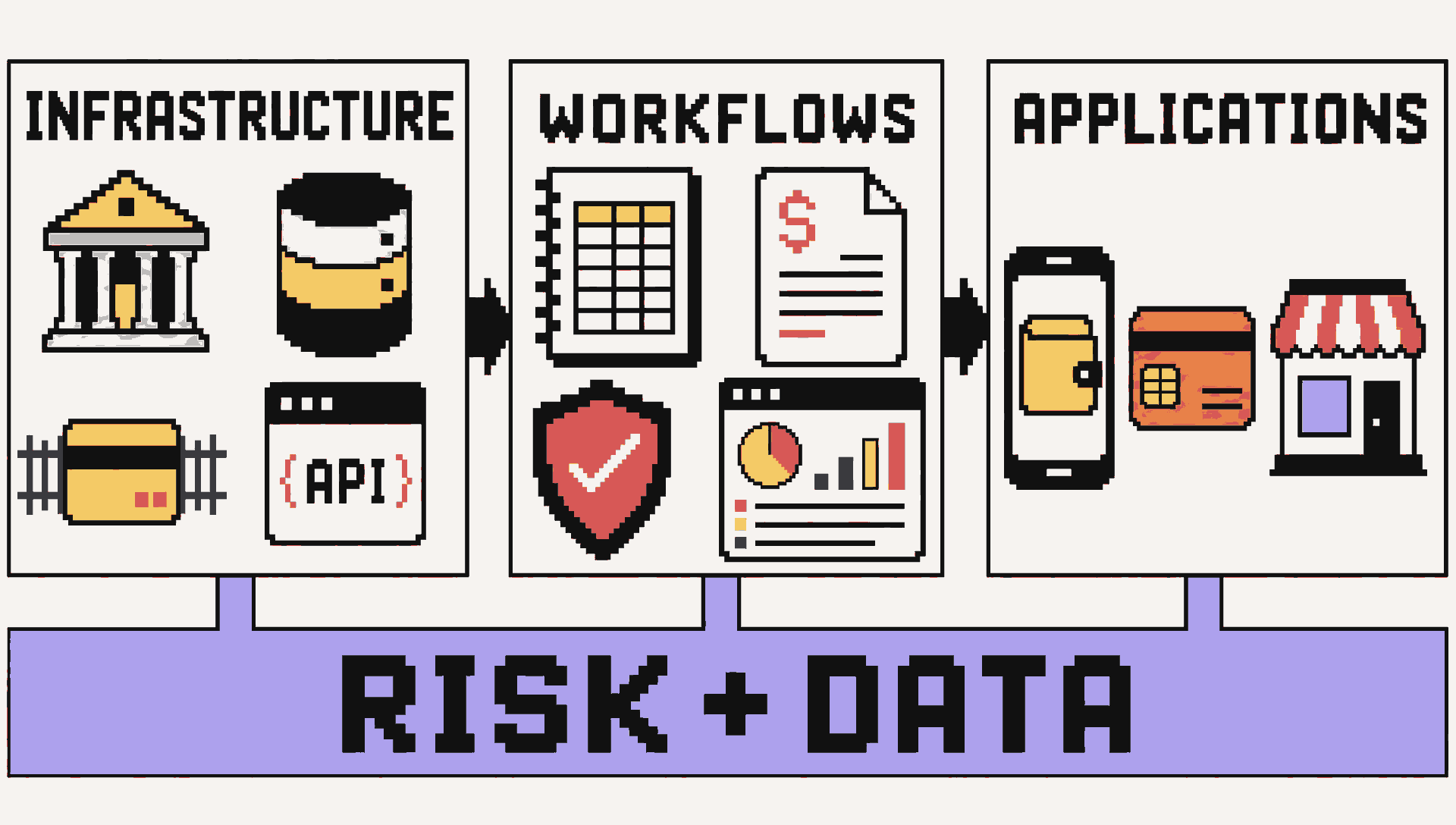 The fintech stack connects infrastructure to financial workflows and customer applications, with risk and data supporting every layer.