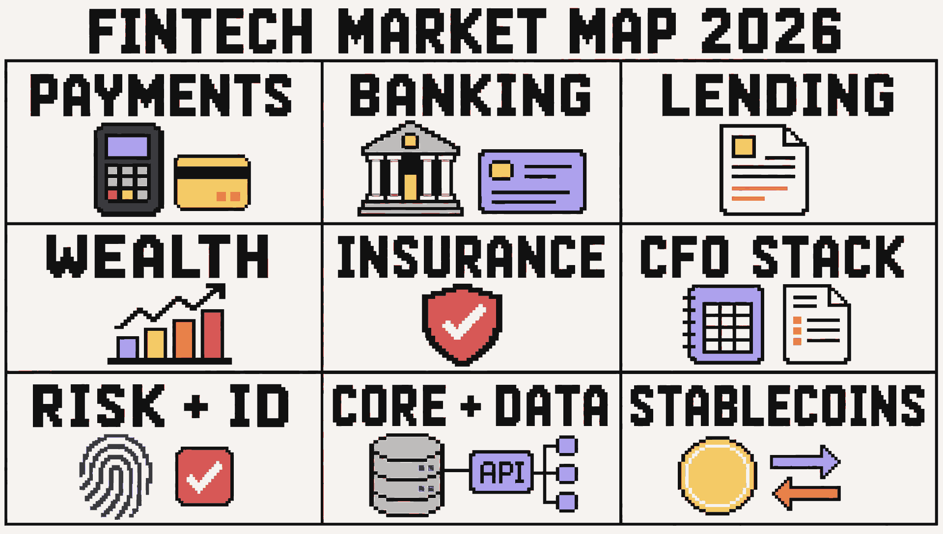 Nine-sector 2026 fintech market map covering payments, banking, lending, wealth, insurance, the CFO stack, risk and identity, core data, and stablecoins.