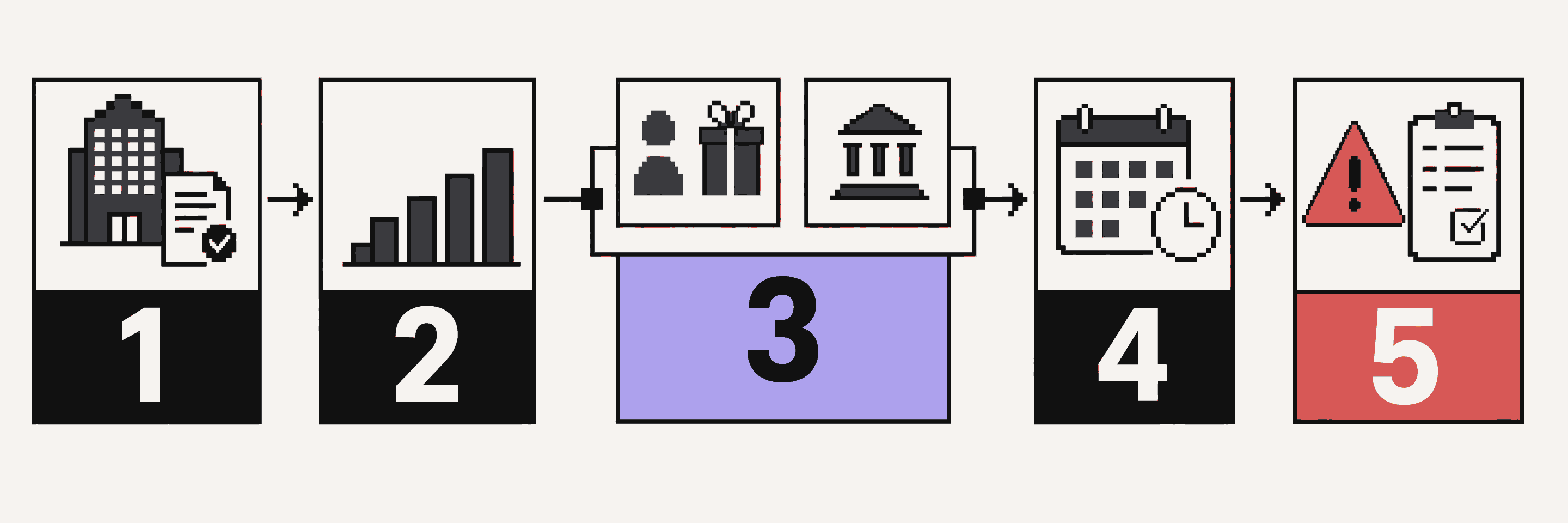 Five-step QSBS review path: prove the asset and eligibility, model the existing limit, identify a genuine separate taxpayer and non-tax purpose, test and administer the transfer, then stress-test failure and preserve records.