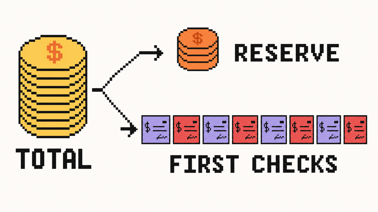 A total angel allocation splits into a reserve and eight equal first checks.