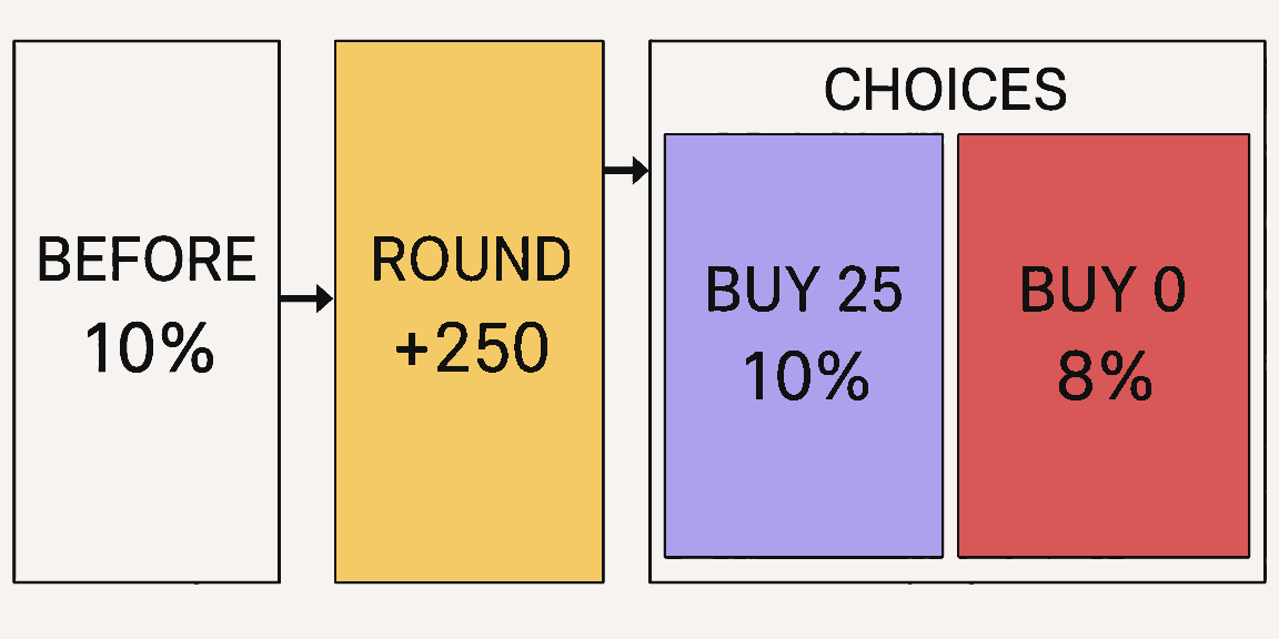 A simplified pro rata example showing ownership staying at 10% after exercising and falling to 8% after passing.