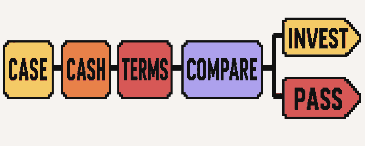 A horizontal bridge-round decision path moving through the case, cash, terms, and comparison before investing or passing.