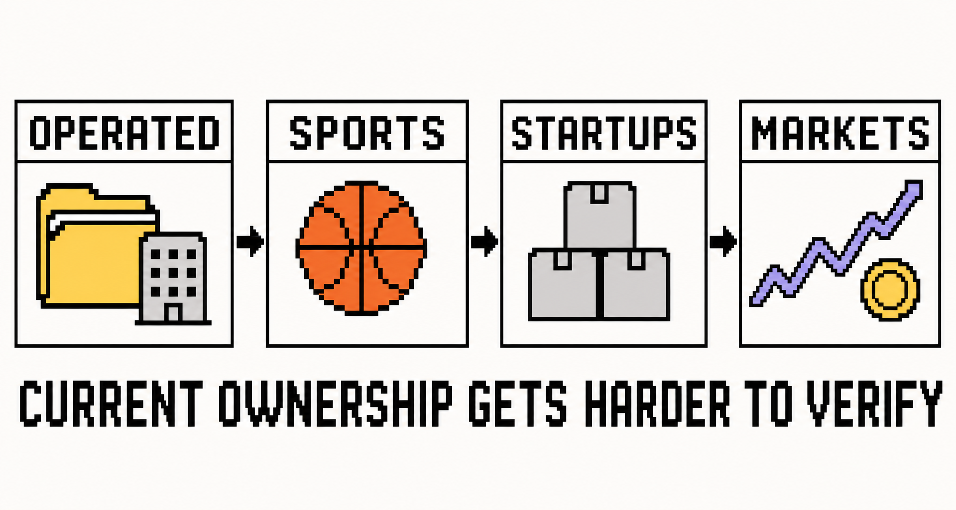 Four investment categories with progressively thinner evidence of current ownership.
