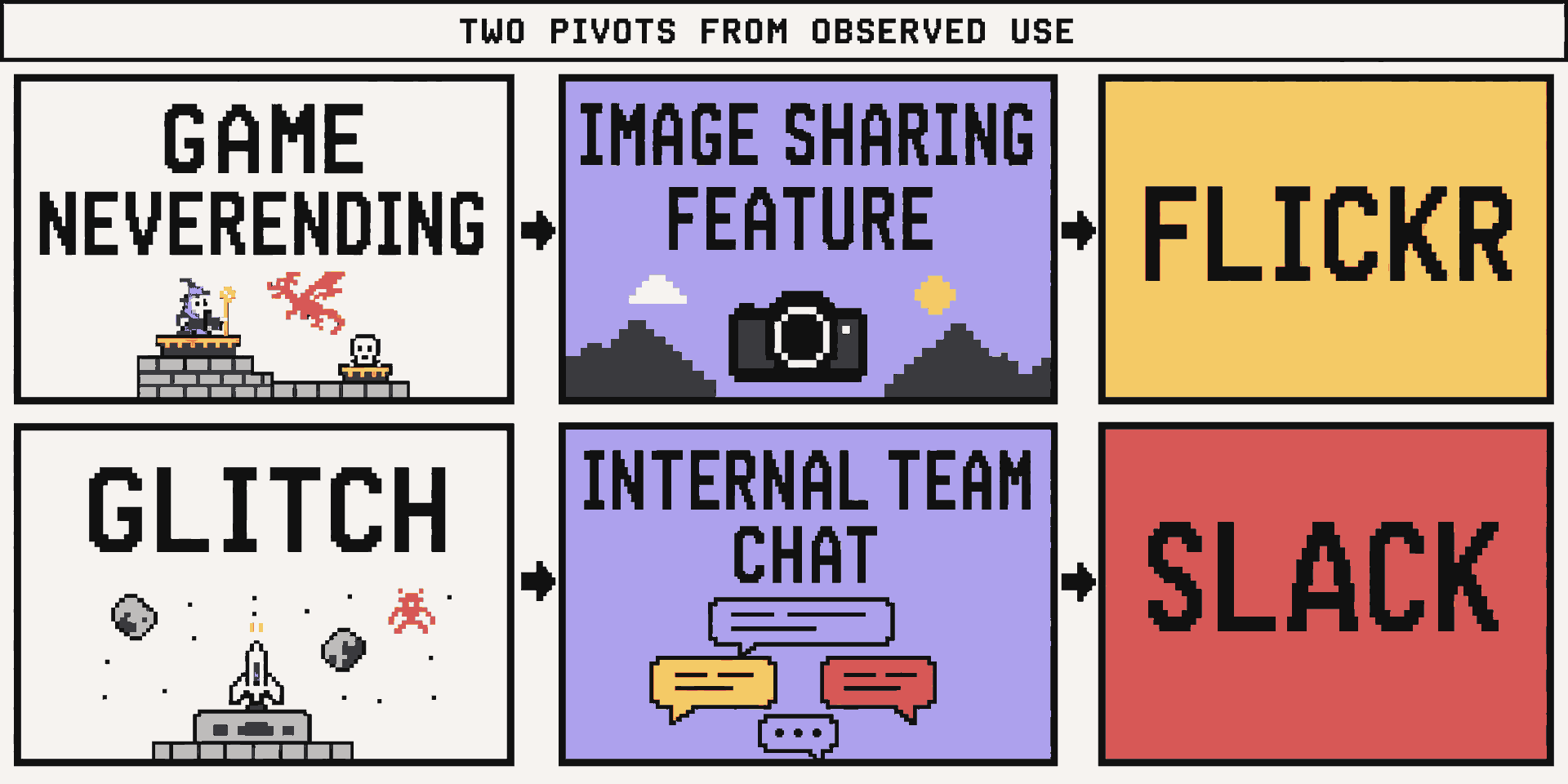 Game Neverending leads through photo sharing to Flickr, while Glitch leads through team chat to Slack.
