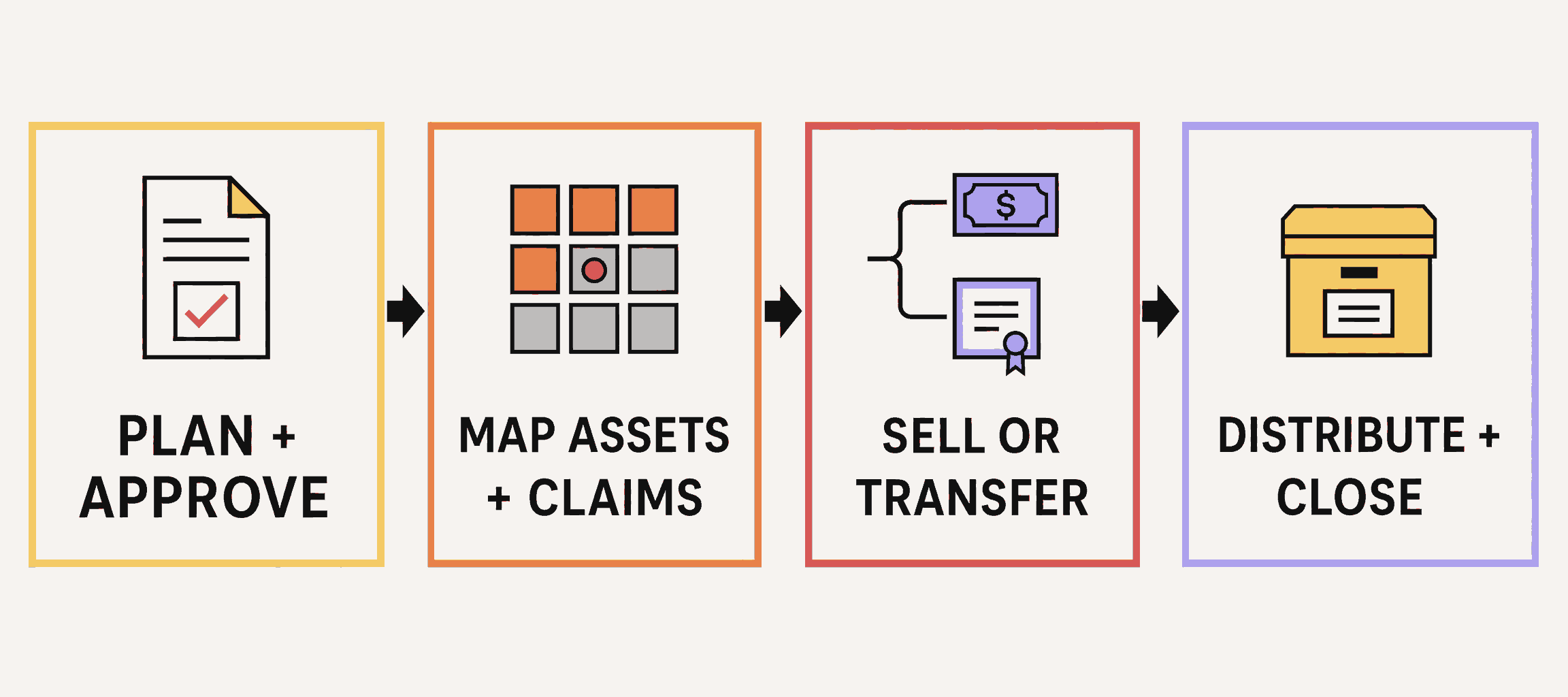 Four phases of a venture fund wind down: plan and approve, map assets and claims, sell or transfer, then distribute and close.