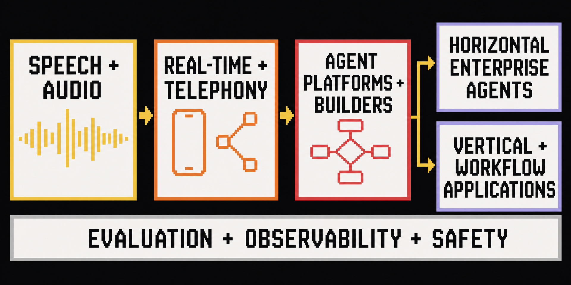 Six-layer voice AI market map flowing from speech and audio through real-time telephony and agent platforms to horizontal and vertical applications, with evaluation and safety spanning every layer.