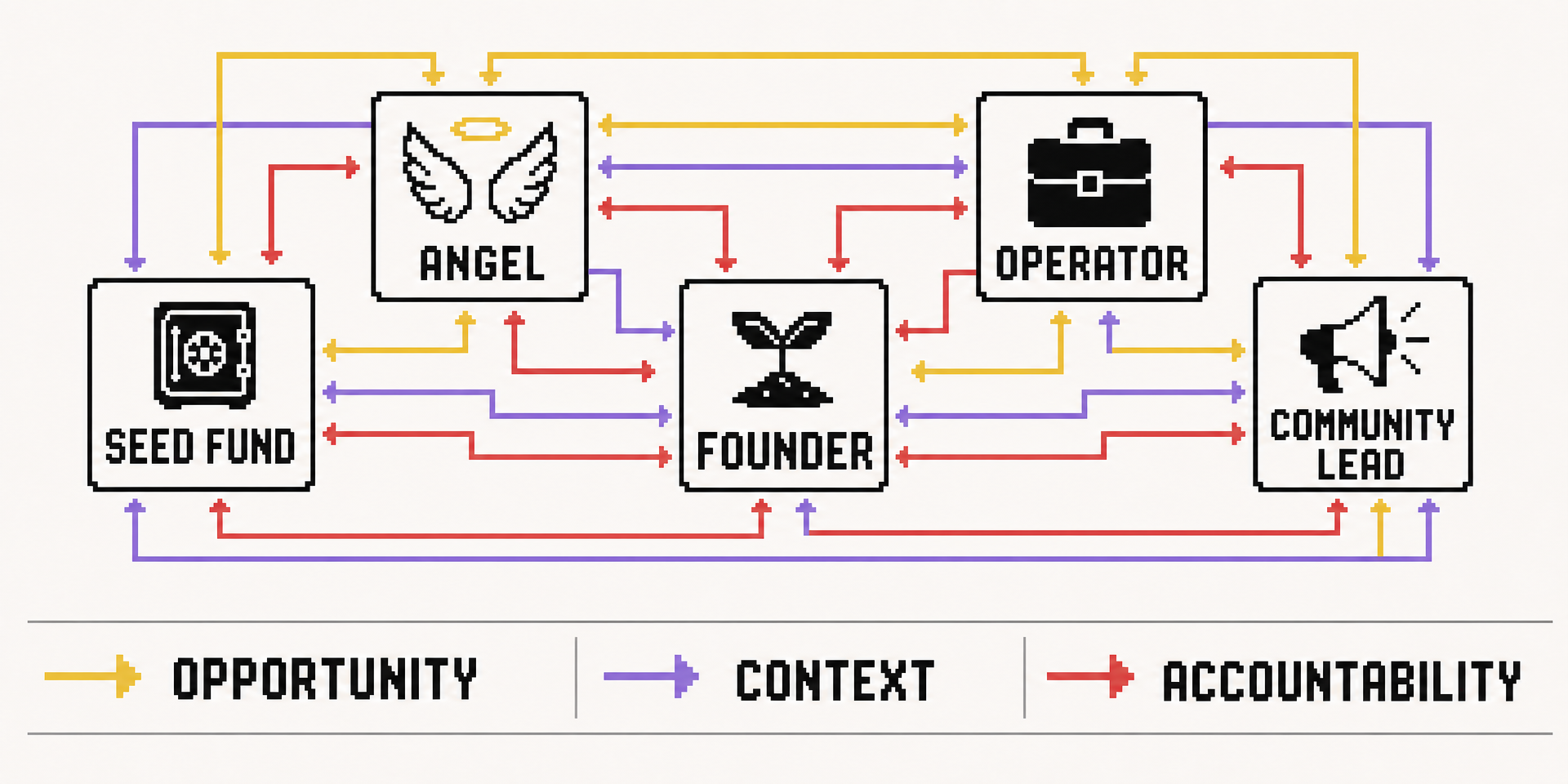 Seed-stage investors, founders, operators, and community leads linked by opportunity, context, and accountability flows.