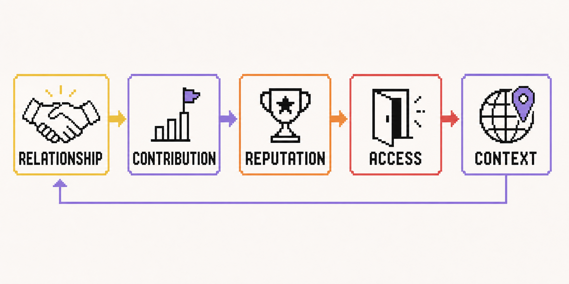 Relationship, contribution, reputation, access, and context forming a closed deal-flow loop.