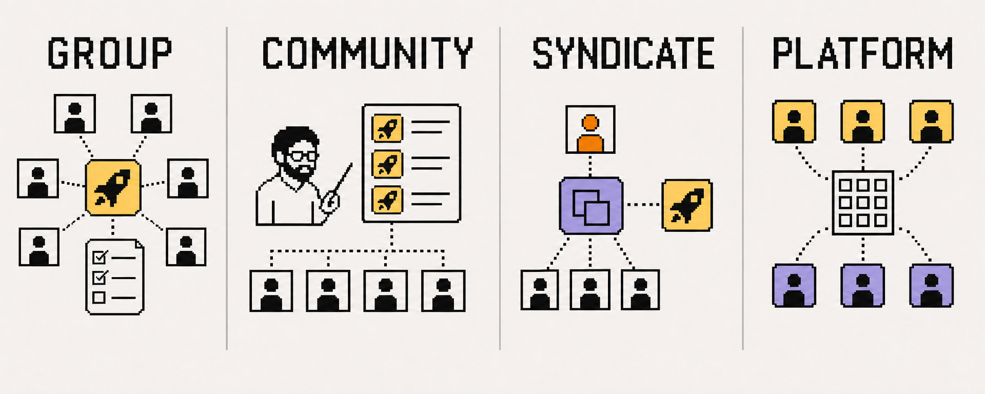 Four angel network models: member group, managed community, lead-led syndicate, and online platform.