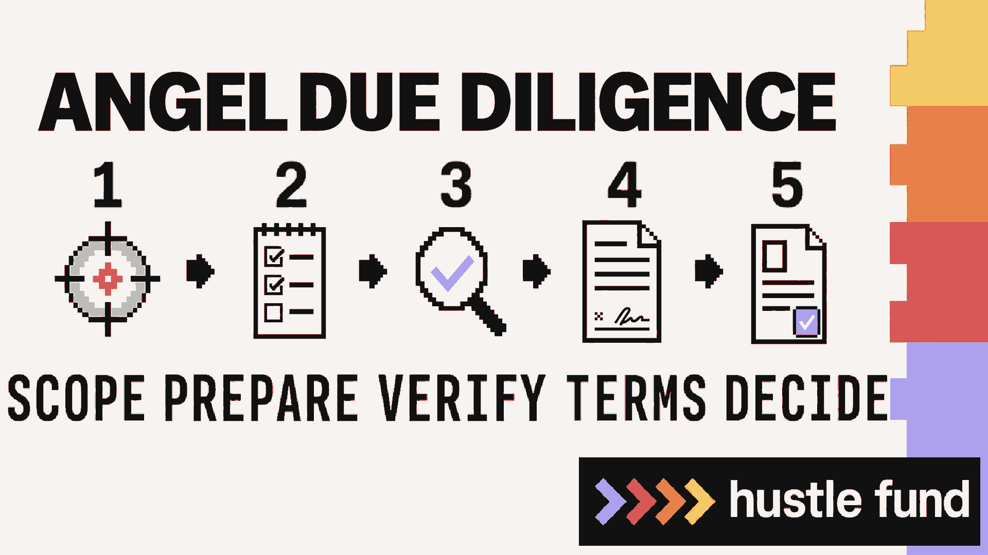 Five-step angel due diligence flow: scope, prepare, verify, review terms, and decide.