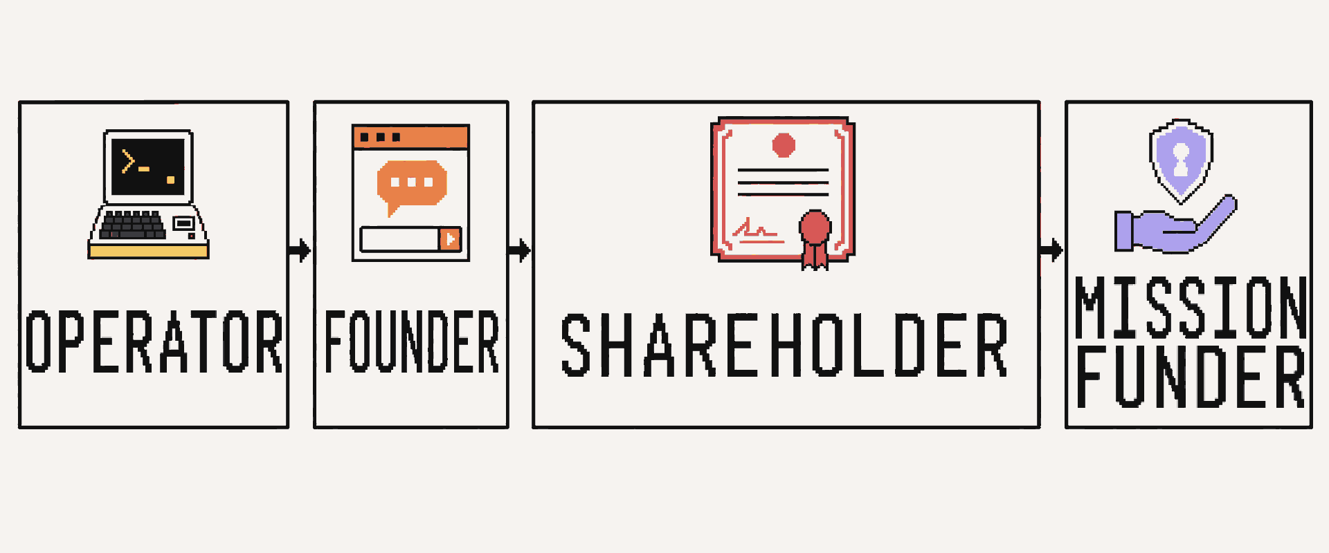 Four-panel pixel-art timeline showing Brian Acton's roles as operator, founder, shareholder, and mission funder.