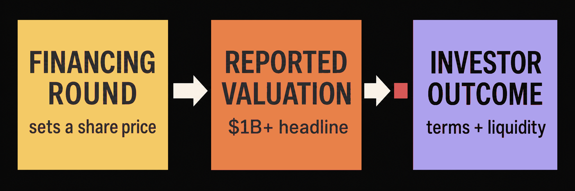 A financing round creates a reported valuation, while ownership terms and a future liquidity event determine investor outcomes.
