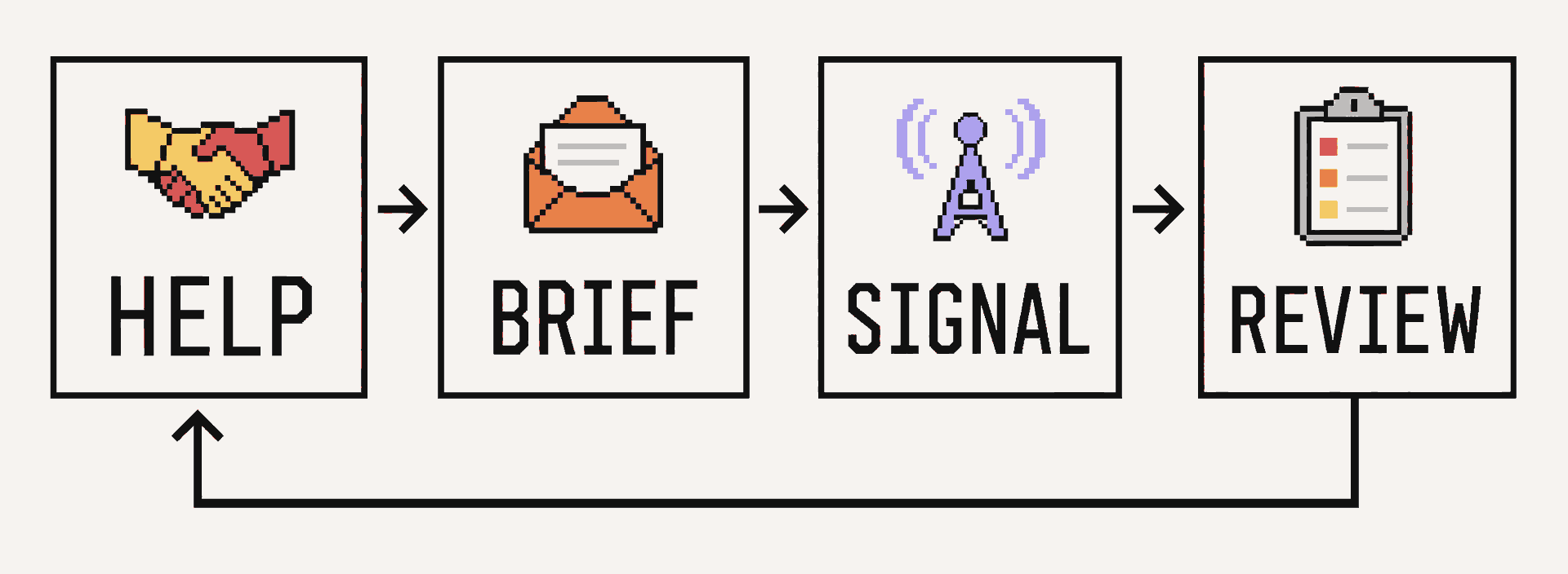 Founder-referral loop: help founders, share a referral brief, use the signal, and review the company independently.