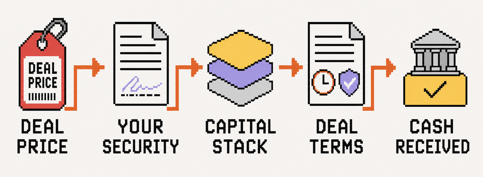 A deal price passing through the investor's security, capital stack, and deal terms before becoming cash received.
