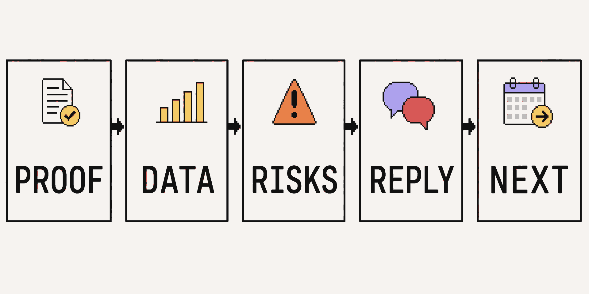 Five-part investor follow-up preparation path: evidence, metrics, risks, pushback, and next step.