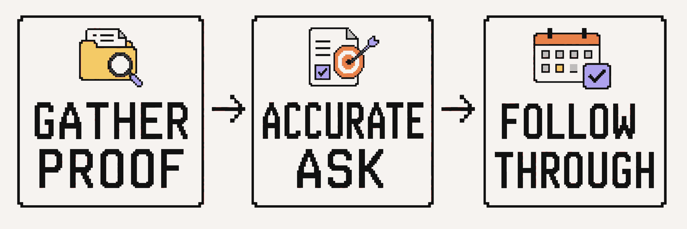 Founder credibility grows through gathered proof, an accurate investor ask, and consistent follow-through.