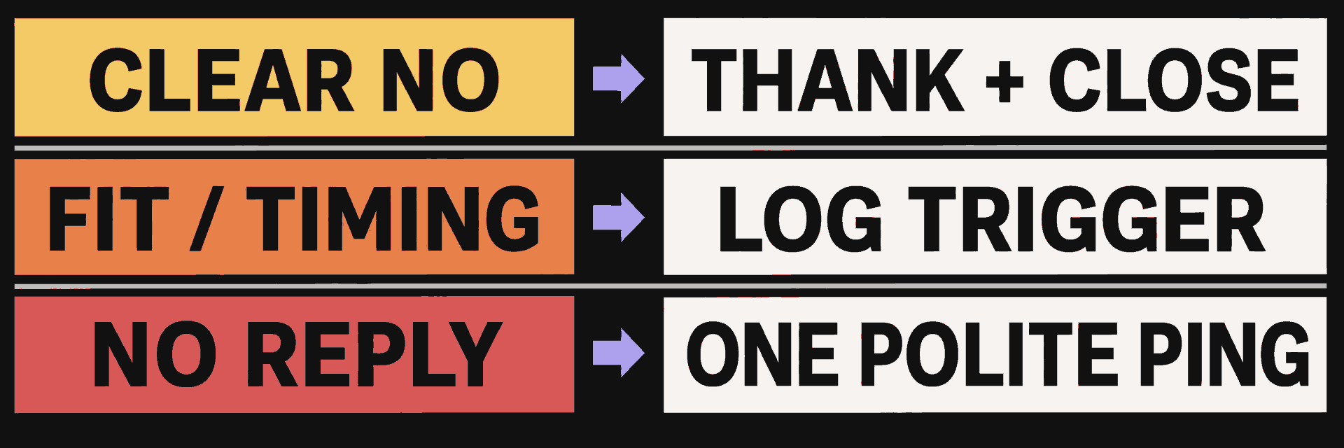 Decision path for a clear no, a fit or timing pass, and no response.