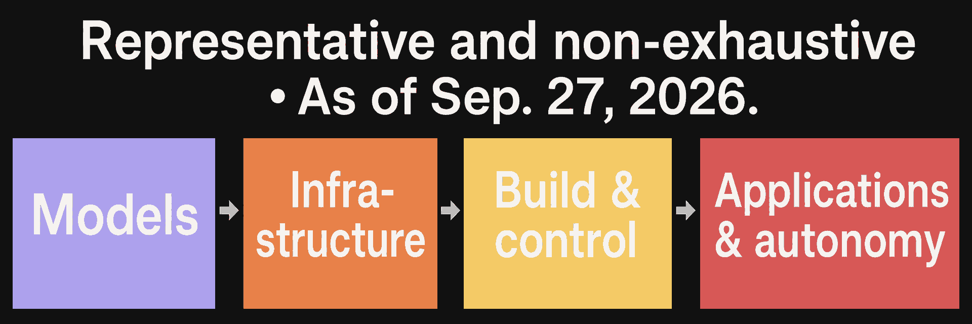 Representative, non-exhaustive four-stage AI market map as of September 27, 2026, moving from models to infrastructure, build and control, then applications and autonomy.