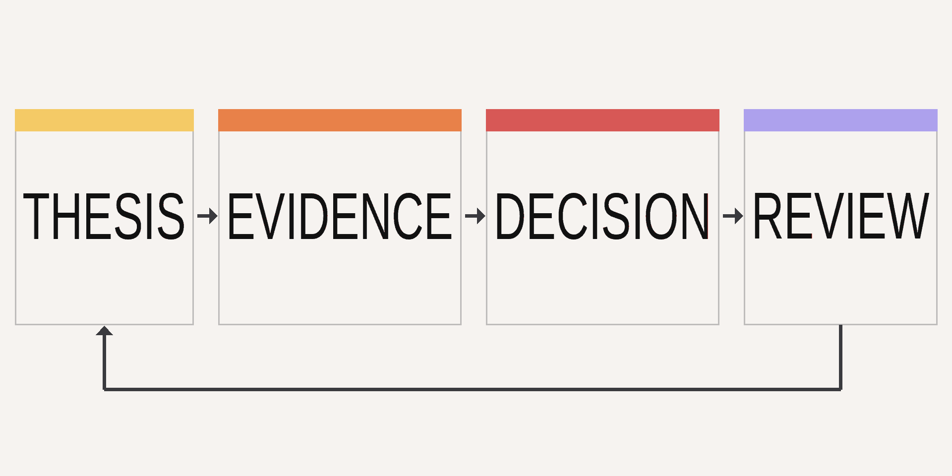 A horizontal process turns a technology thesis into evidence, a decision, and a later review.