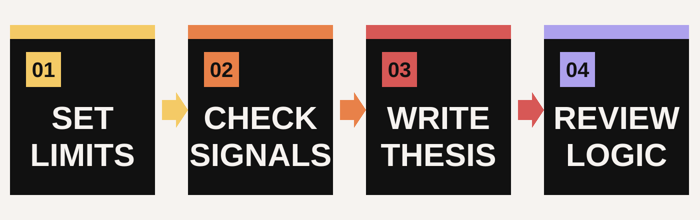 Four-step investor decision process: set limits, check signals, write thesis, and review logic.
