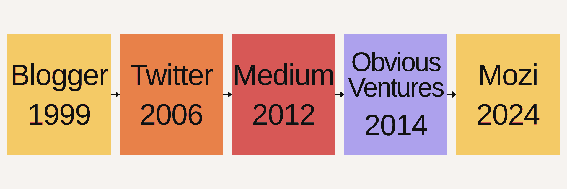 Ev Williams’s career path from Blogger in 1999 to Twitter in 2006, Medium in 2012, Obvious Ventures in 2014, and Mozi in 2024.