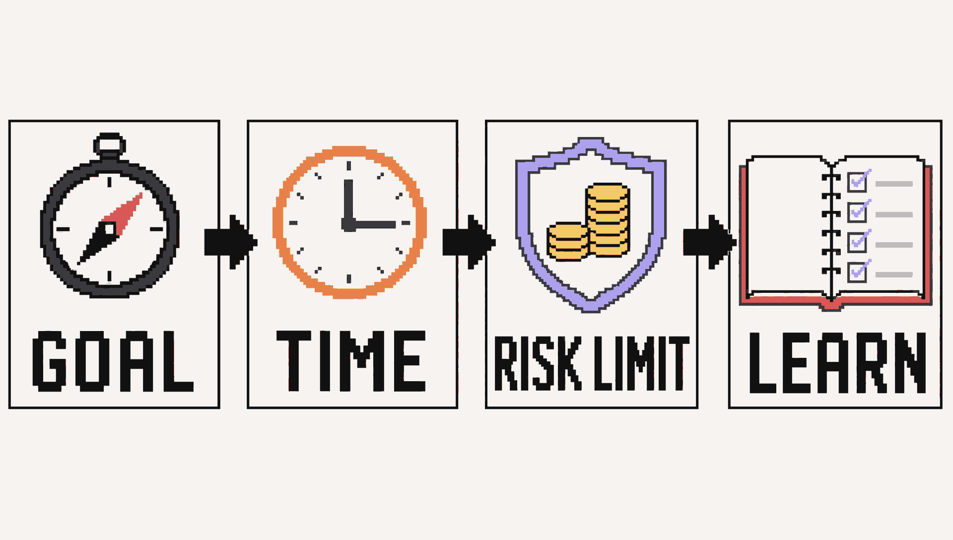 Four-part readiness path: set a goal, commit time, set a risk limit, and plan what to learn.