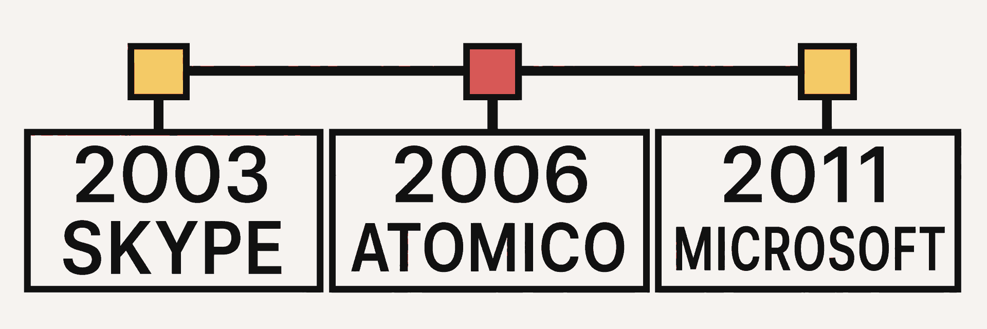 Timeline showing Skype founded in 2003, Atomico founded in 2006, and Microsoft agreeing to acquire Skype in 2011.