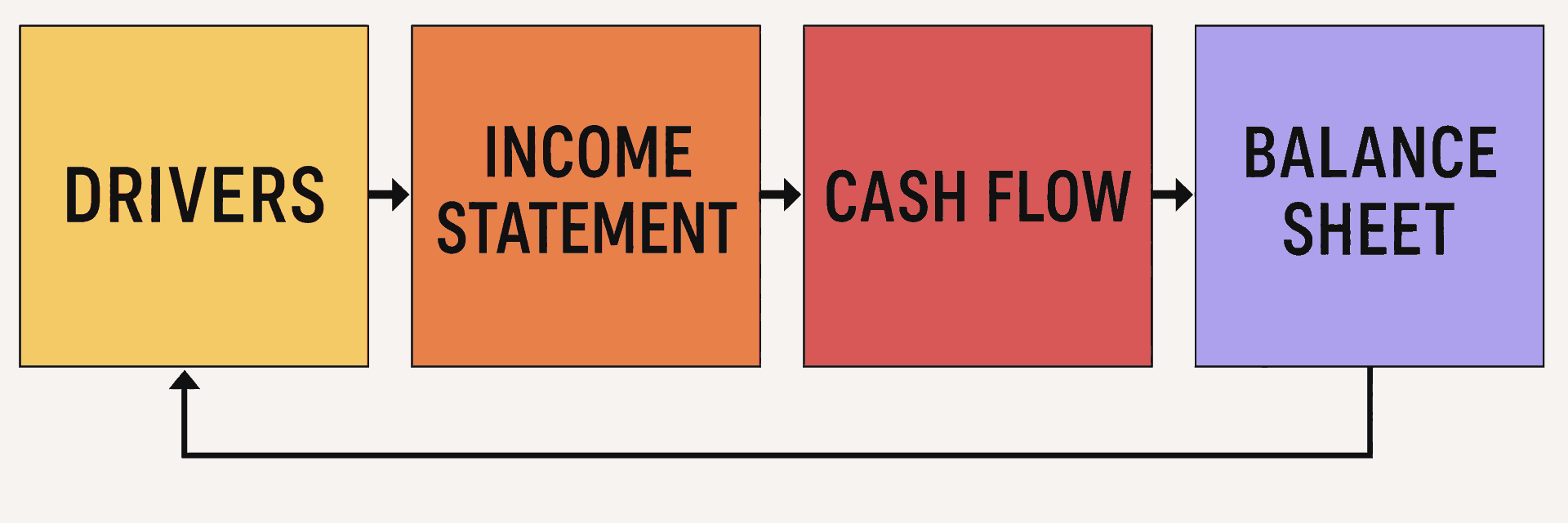 A horizontal loop connecting business drivers, income statement, cash flow, balance sheet, and plan updates.