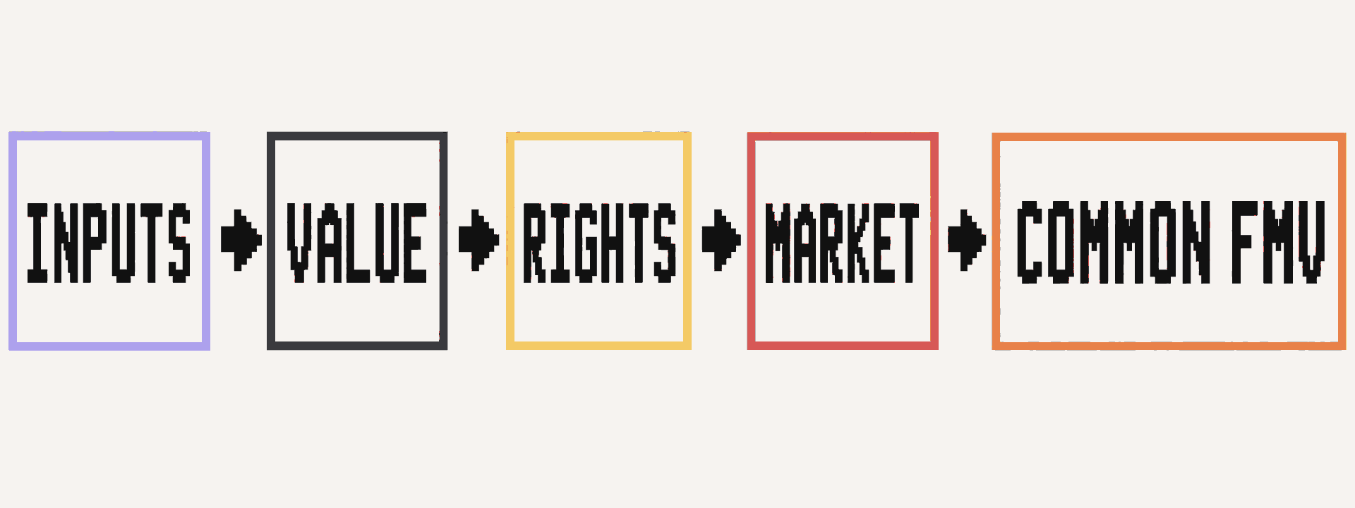 A 409A valuation path moves from company evidence through security rights and marketability to common-stock fair market value.
