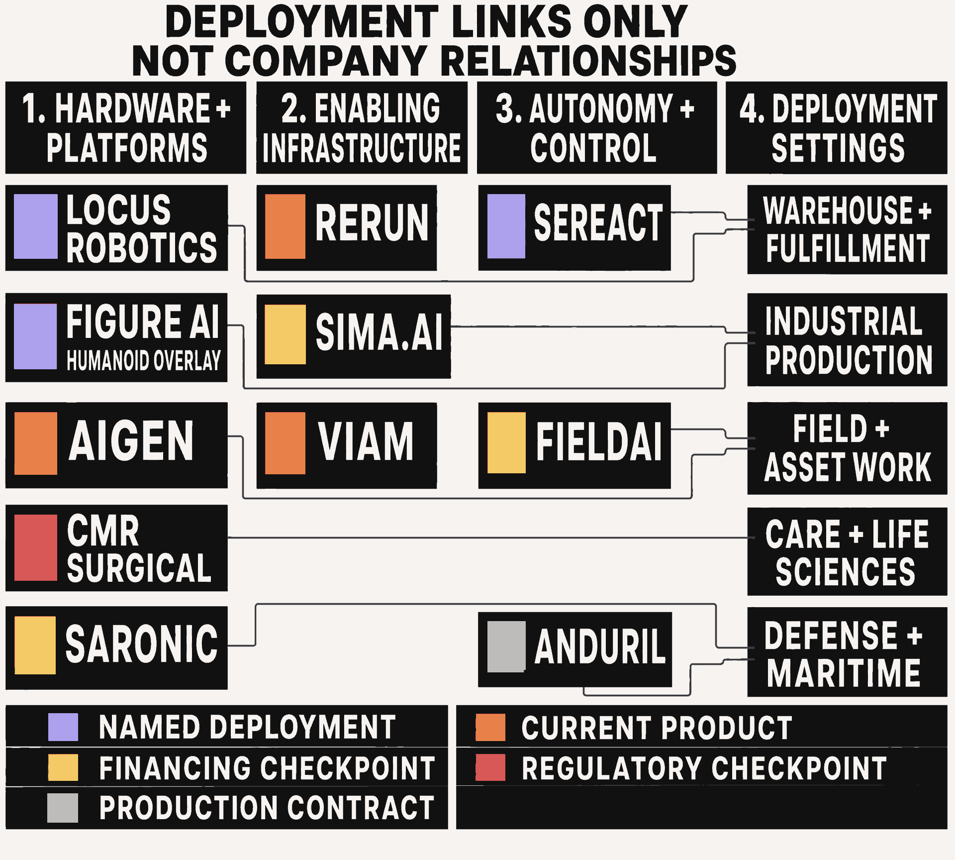 Four-layer robotics market map with 11 representative companies and five deployment settings.