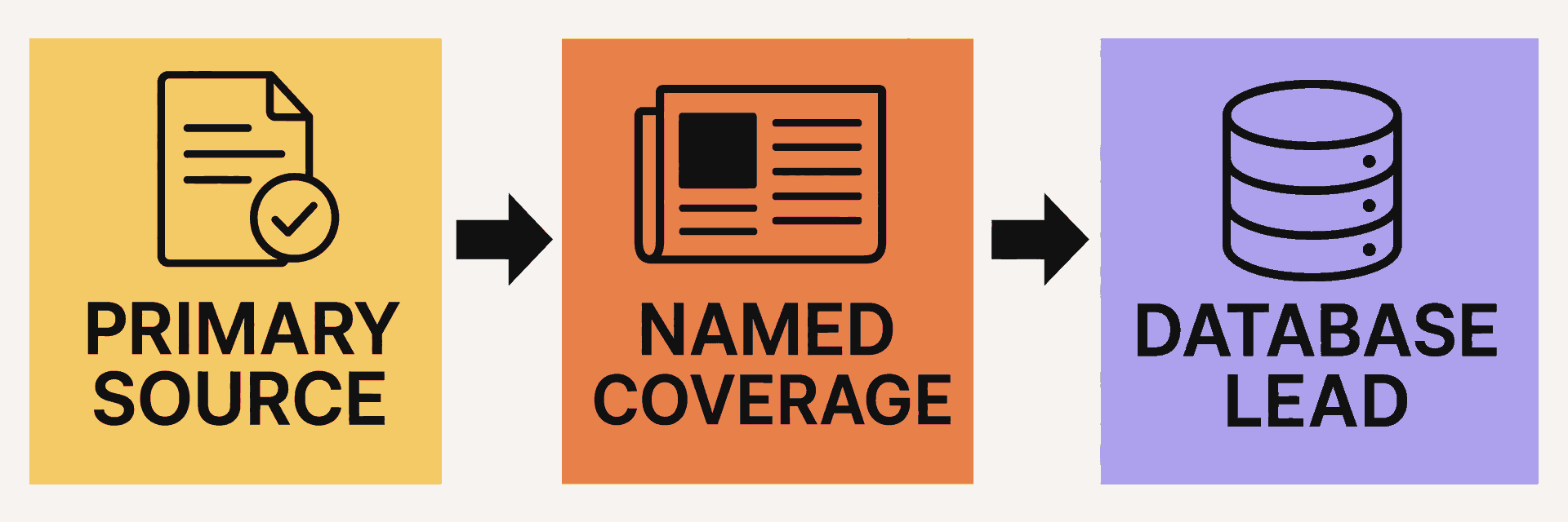 Evidence ladder ranking primary sources, named financing coverage, and database leads.