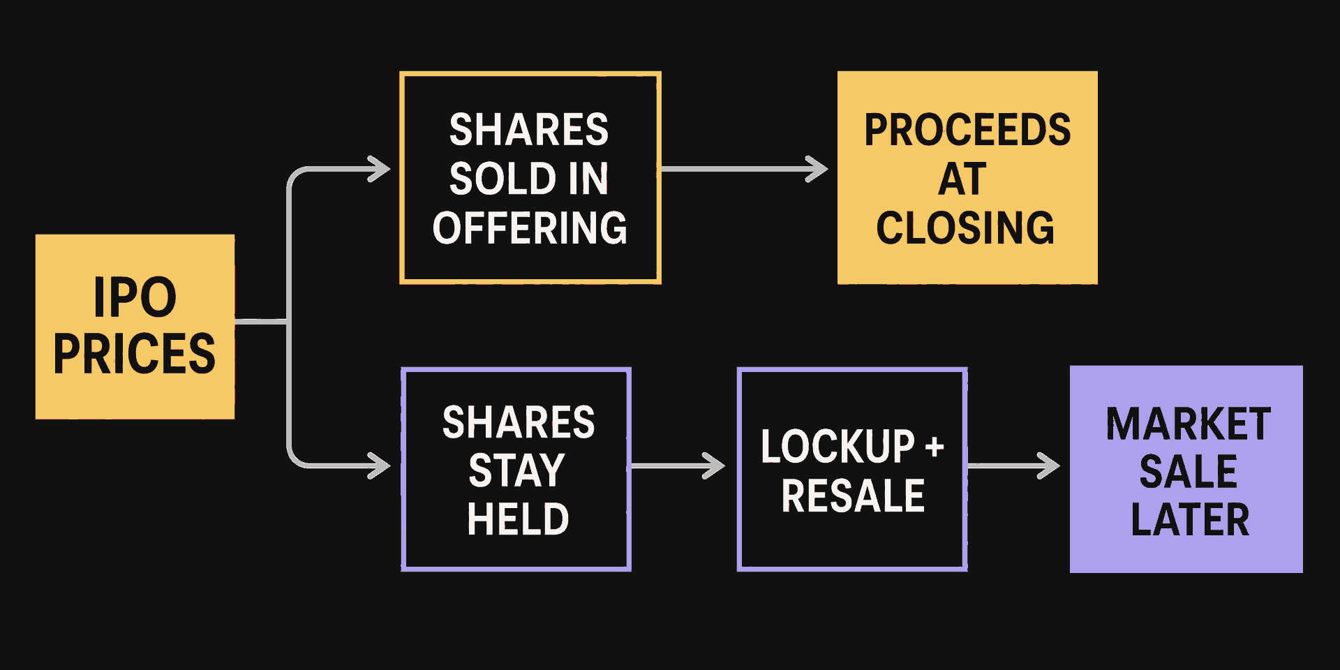 An IPO opens one path through selling-shareholder registration and another through lockup and resale rules before a later market sale.