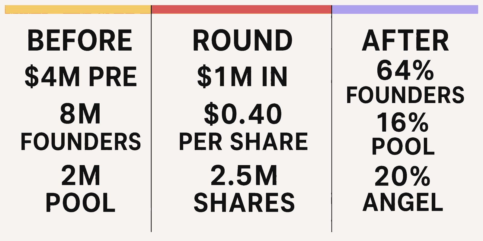 Hypothetical priced angel round moves from 8 million founder shares and a 2 million reserved option pool to 64%, 16%, and 20% fully diluted ownership.