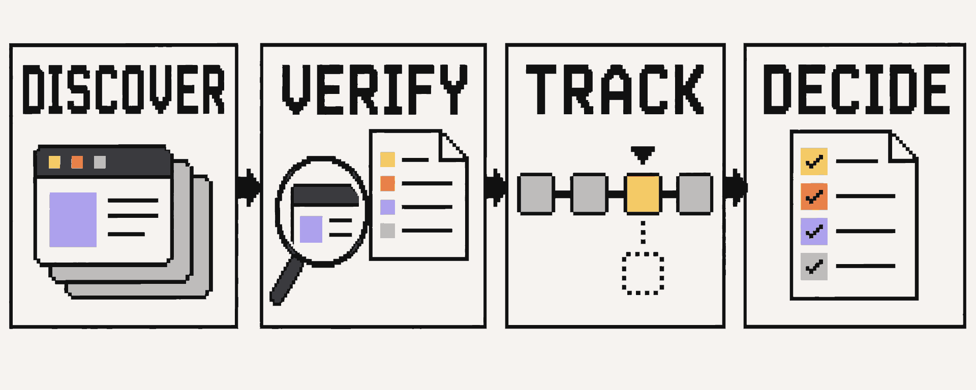 Four-step workflow from discovering startup profiles to verifying facts, tracking relationships, and making an independent decision.