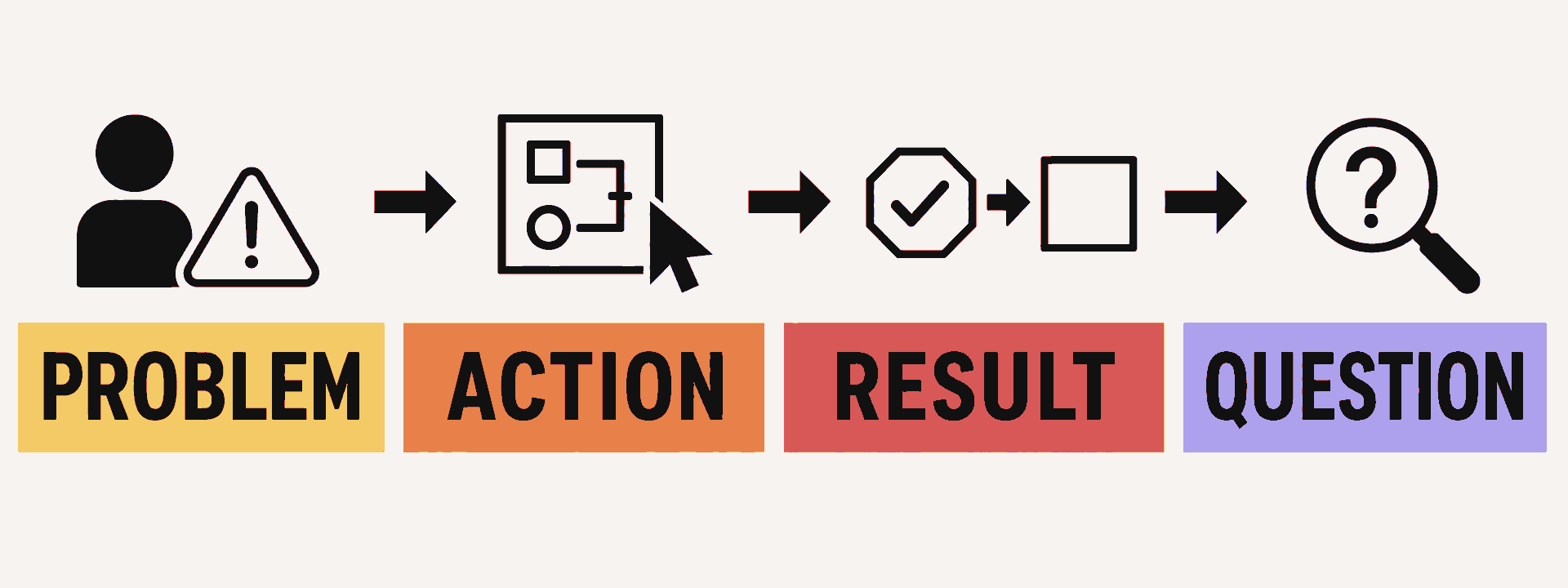 Four-stage investor product demo flow from user problem to product action, observed result, and investor question.