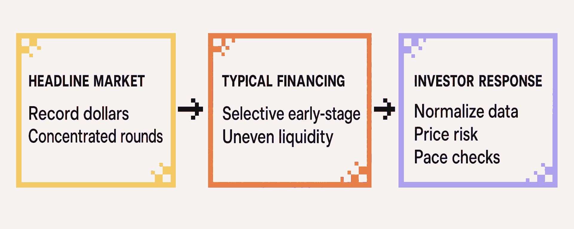 Three panels show record dollars and concentrated rounds, selective early-stage financing and uneven liquidity, then an investor response to normalize data, price risk, and pace checks.