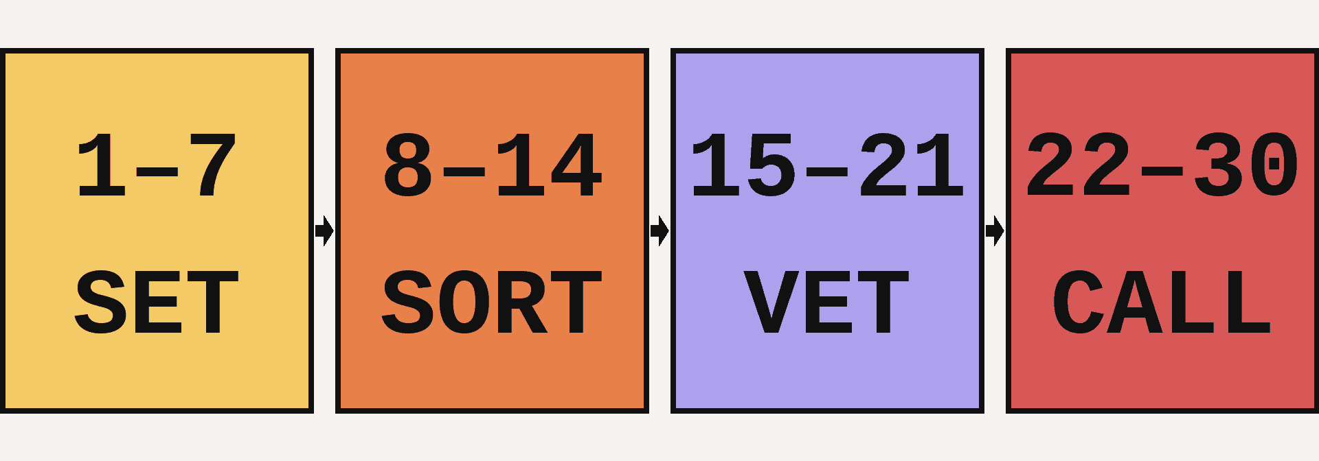 A four-phase 30-day decision path: set rules, sort candidates, vet one company, and make the call.