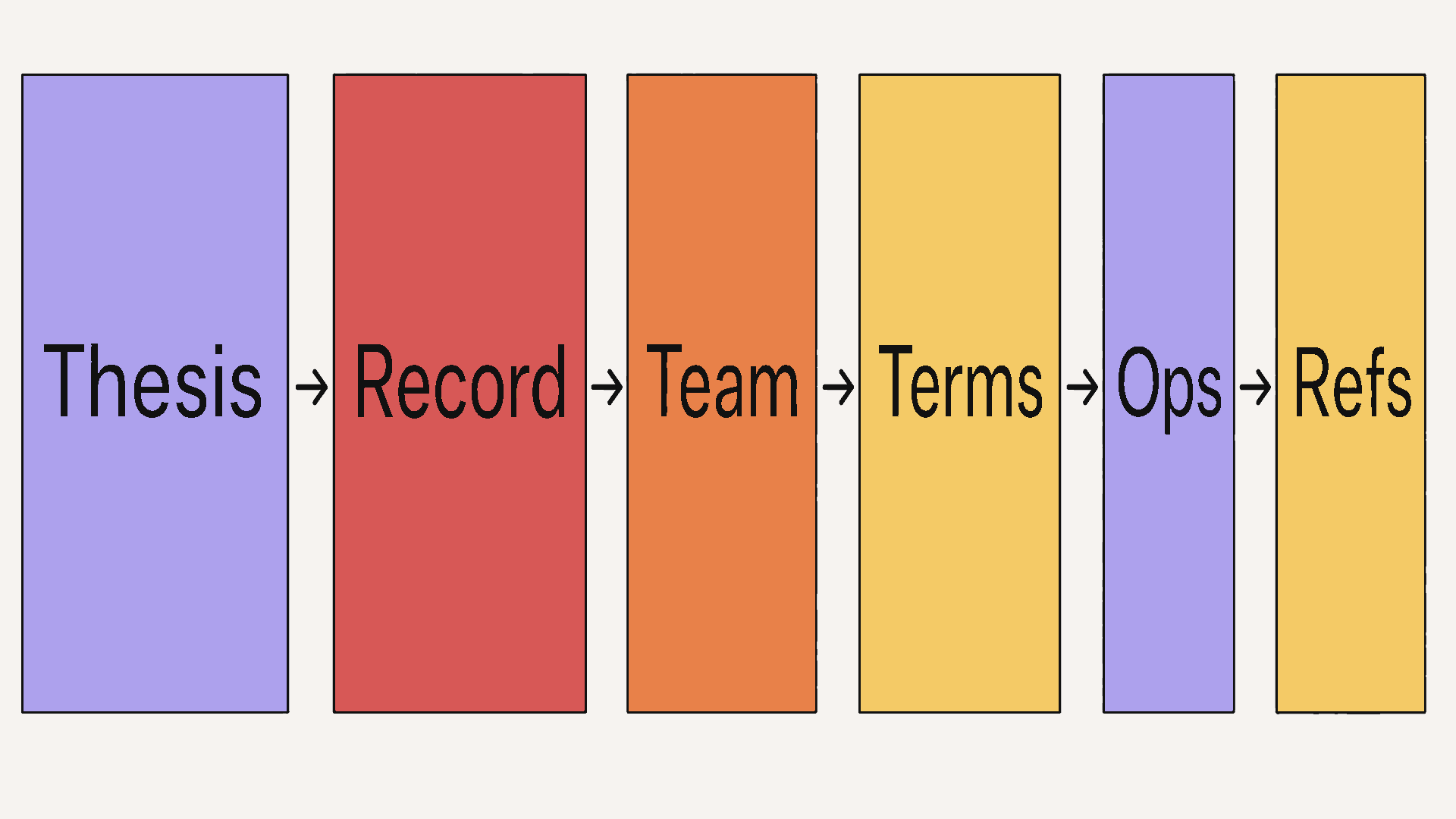 Six-stage fund manager due diligence path from strategy through track record, team, terms, operations, and references.