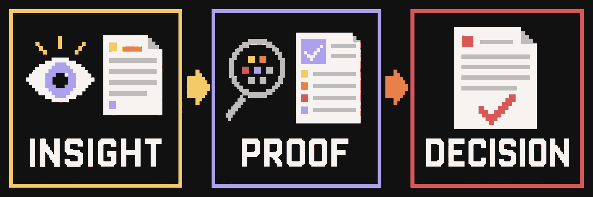 Three-step angel investment story workflow: insight, proof, and decision.